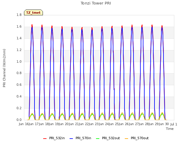 plot of Tonzi Tower PRI