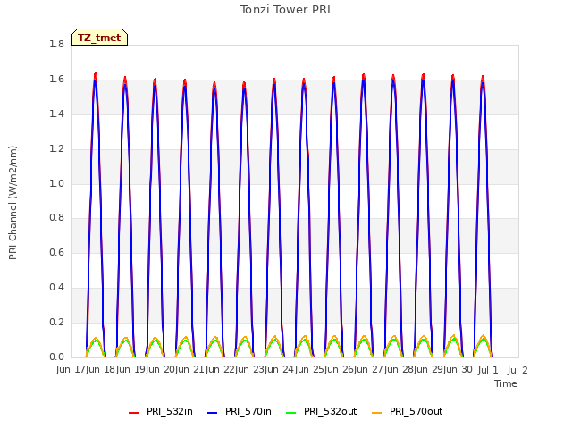 plot of Tonzi Tower PRI