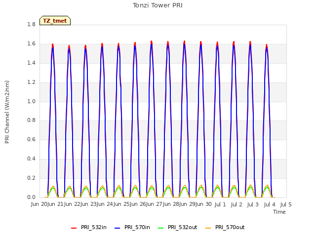 plot of Tonzi Tower PRI