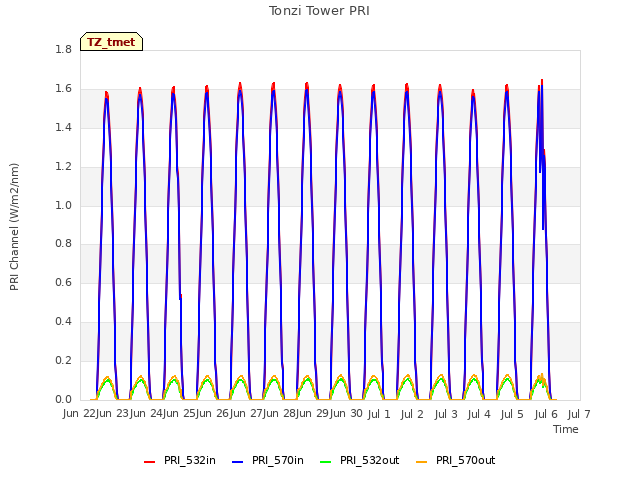 plot of Tonzi Tower PRI