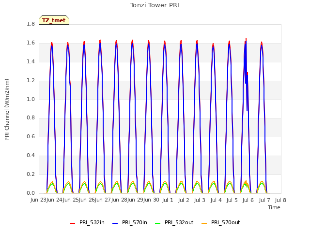 plot of Tonzi Tower PRI