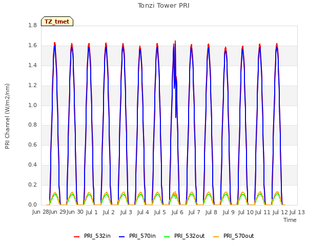 plot of Tonzi Tower PRI