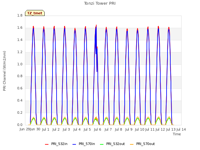 plot of Tonzi Tower PRI