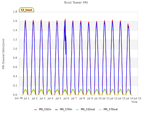 plot of Tonzi Tower PRI