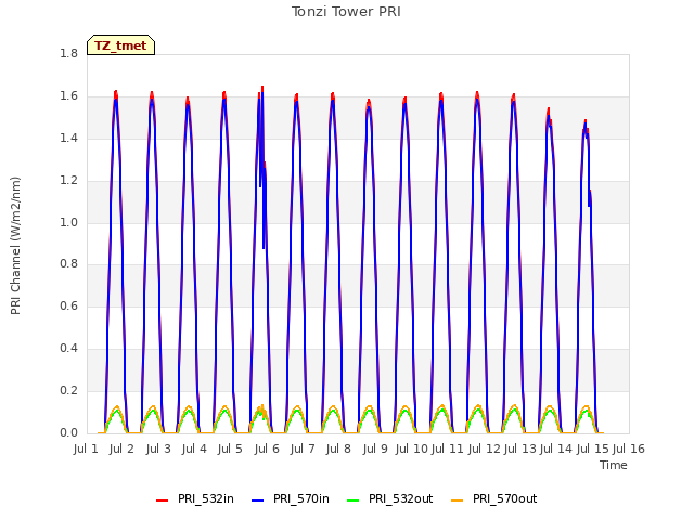 plot of Tonzi Tower PRI