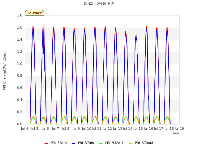 plot of Tonzi Tower PRI