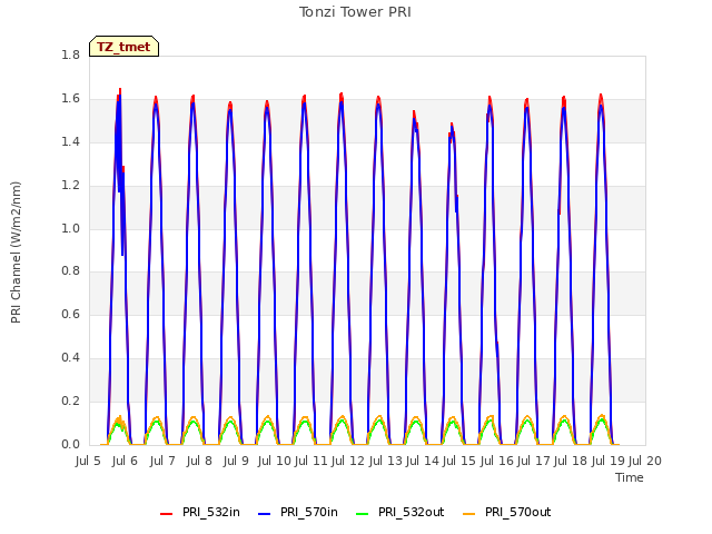 plot of Tonzi Tower PRI