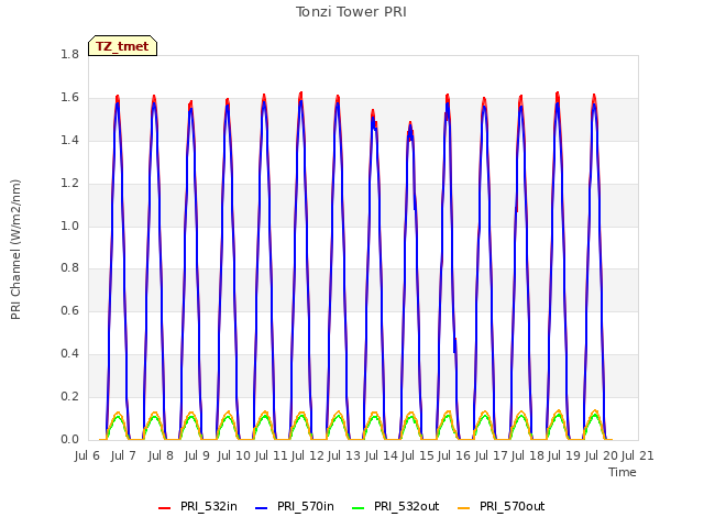 plot of Tonzi Tower PRI