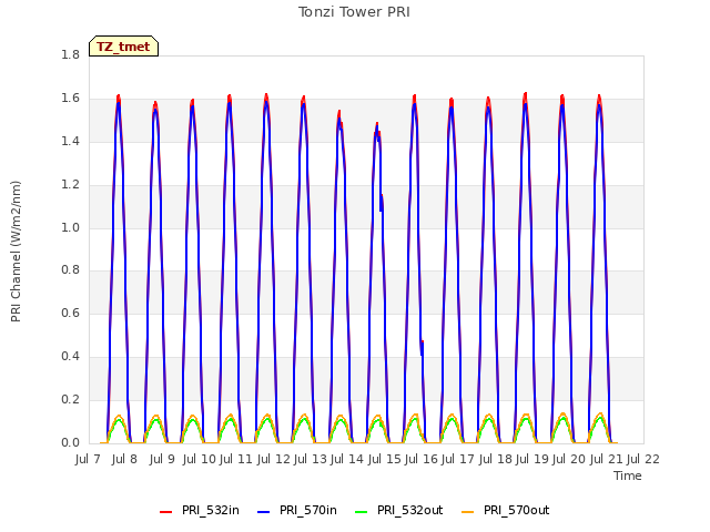 plot of Tonzi Tower PRI