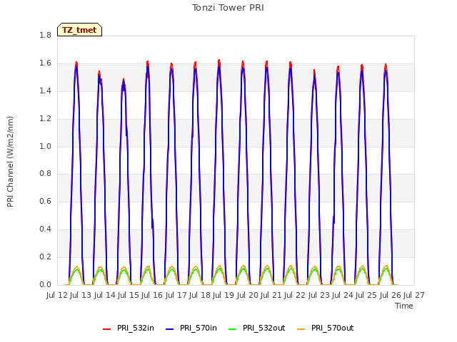 plot of Tonzi Tower PRI