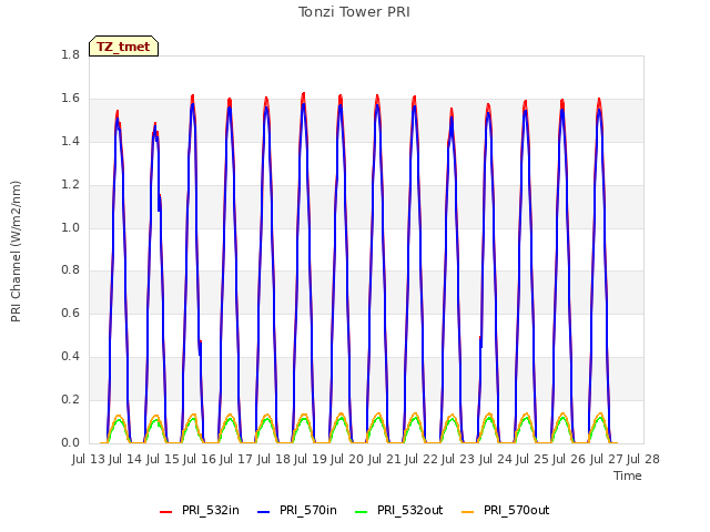 plot of Tonzi Tower PRI