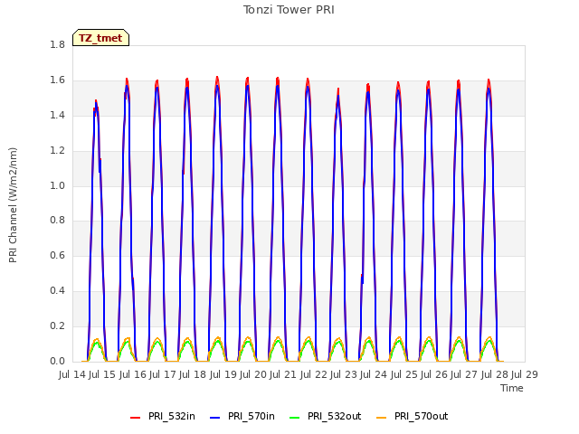 plot of Tonzi Tower PRI