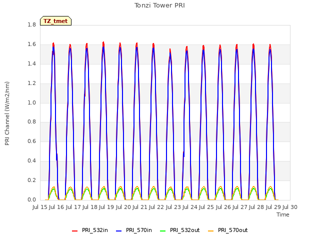 plot of Tonzi Tower PRI