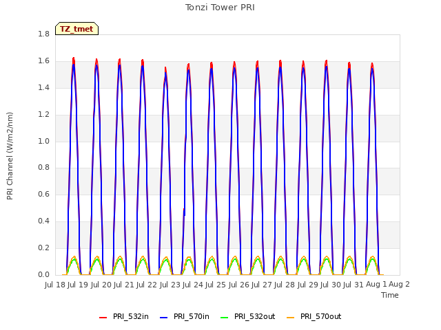 plot of Tonzi Tower PRI