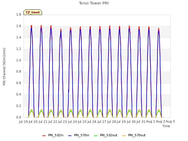 plot of Tonzi Tower PRI