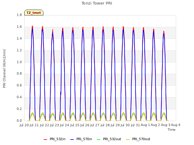 plot of Tonzi Tower PRI