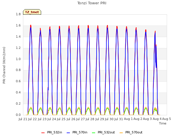 plot of Tonzi Tower PRI