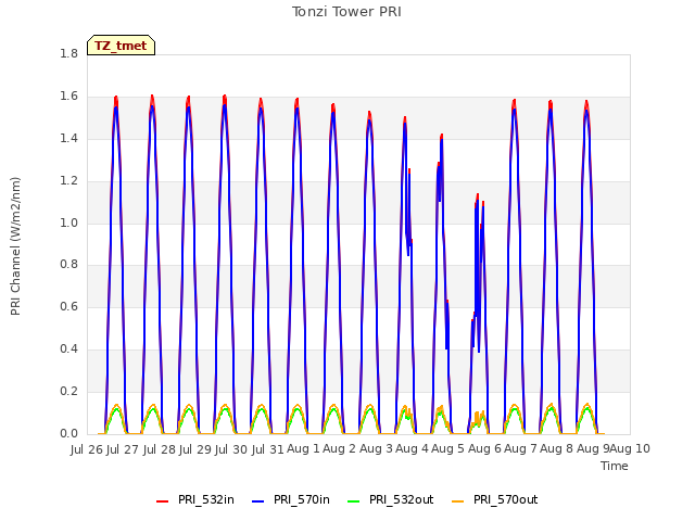 plot of Tonzi Tower PRI