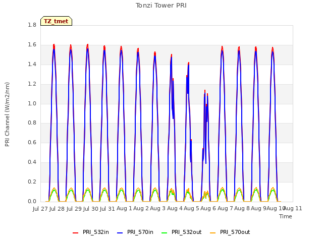 plot of Tonzi Tower PRI