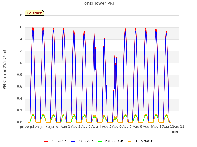 plot of Tonzi Tower PRI