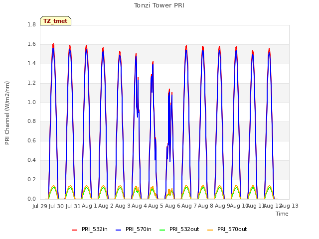 plot of Tonzi Tower PRI