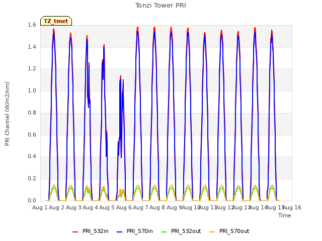 plot of Tonzi Tower PRI