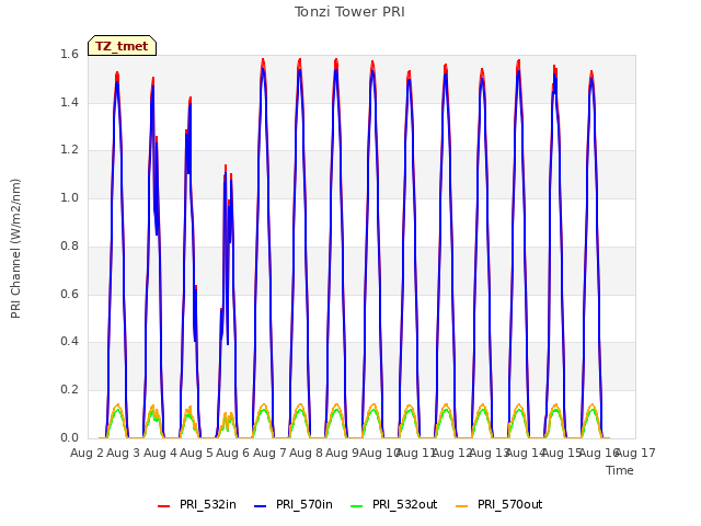 plot of Tonzi Tower PRI