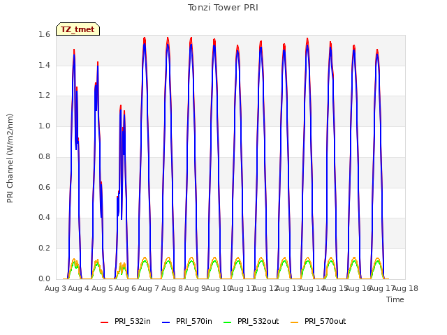 plot of Tonzi Tower PRI