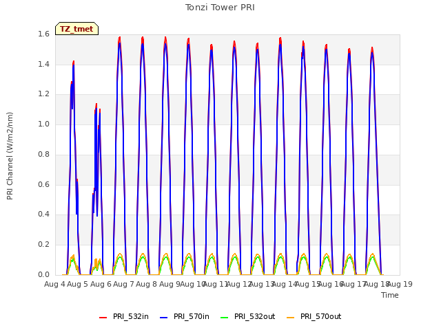 plot of Tonzi Tower PRI