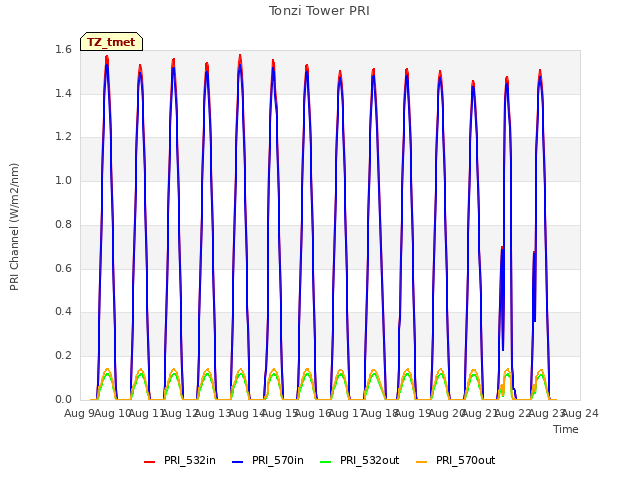 plot of Tonzi Tower PRI