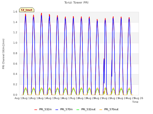 plot of Tonzi Tower PRI