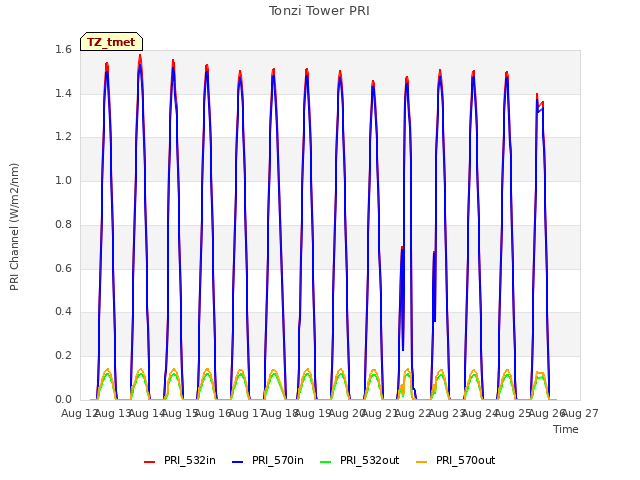 plot of Tonzi Tower PRI