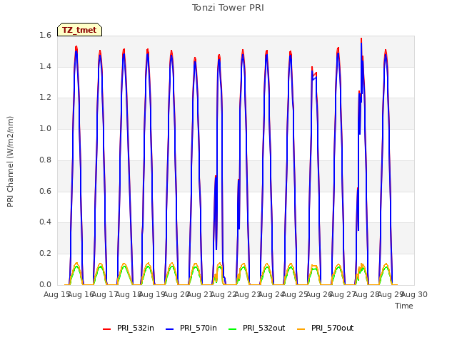 plot of Tonzi Tower PRI