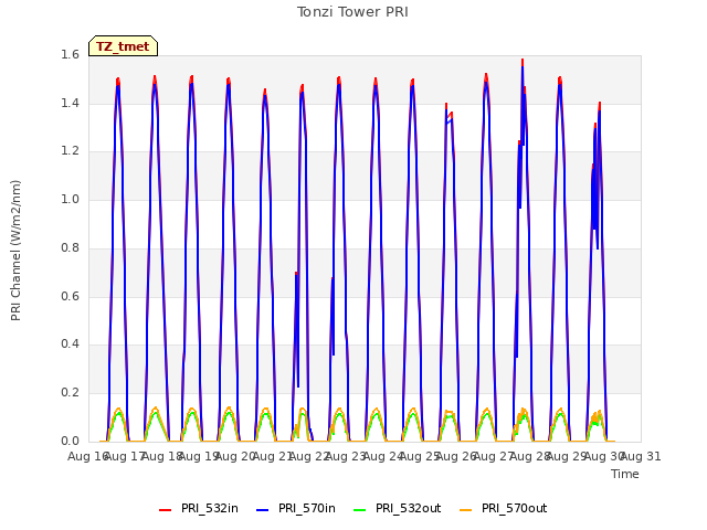 plot of Tonzi Tower PRI