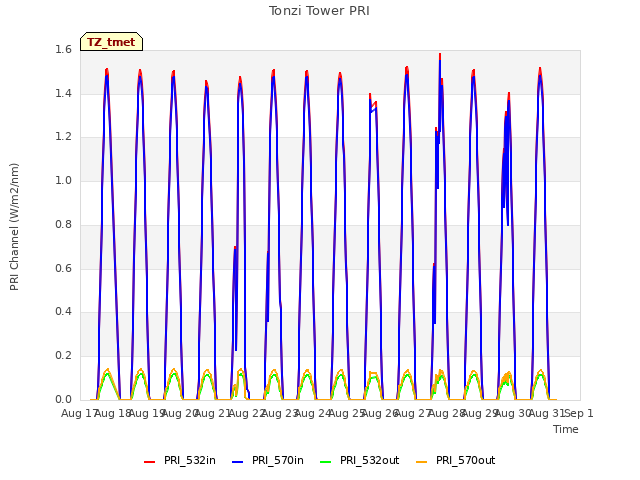 plot of Tonzi Tower PRI