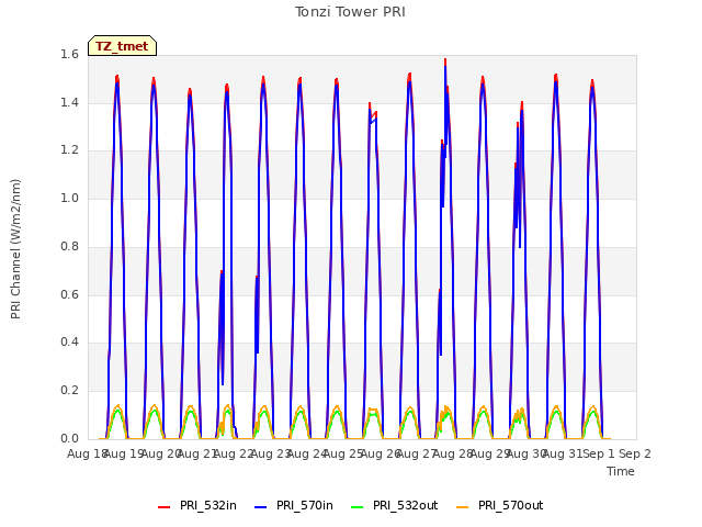 plot of Tonzi Tower PRI