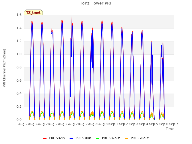 plot of Tonzi Tower PRI