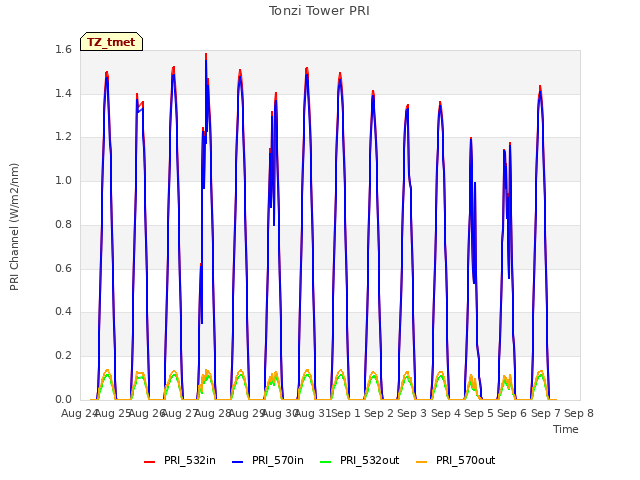 plot of Tonzi Tower PRI