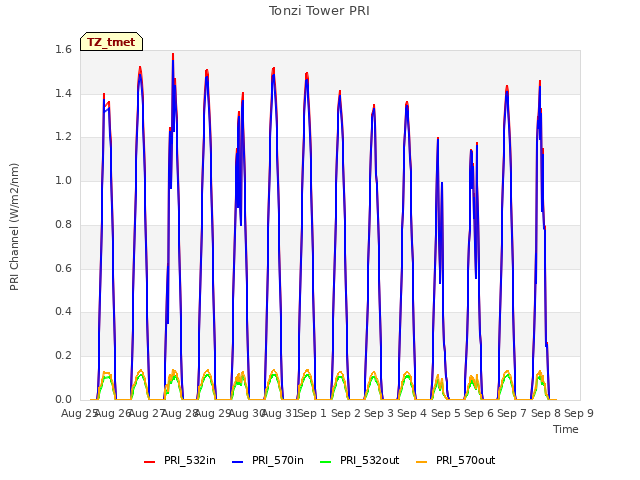 plot of Tonzi Tower PRI