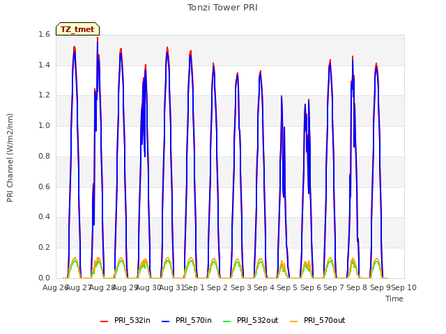 plot of Tonzi Tower PRI