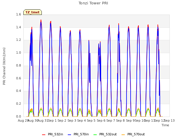 plot of Tonzi Tower PRI