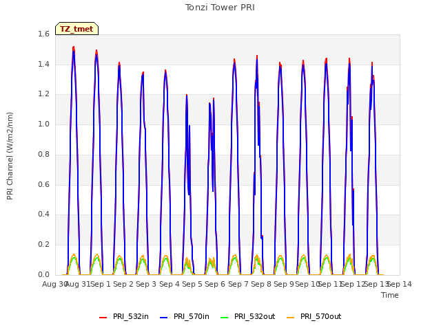 plot of Tonzi Tower PRI