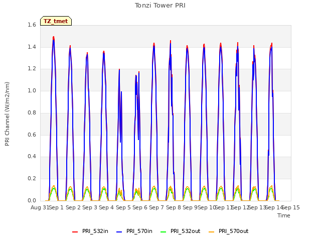 plot of Tonzi Tower PRI