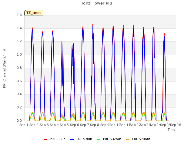 plot of Tonzi Tower PRI