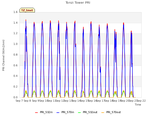 plot of Tonzi Tower PRI