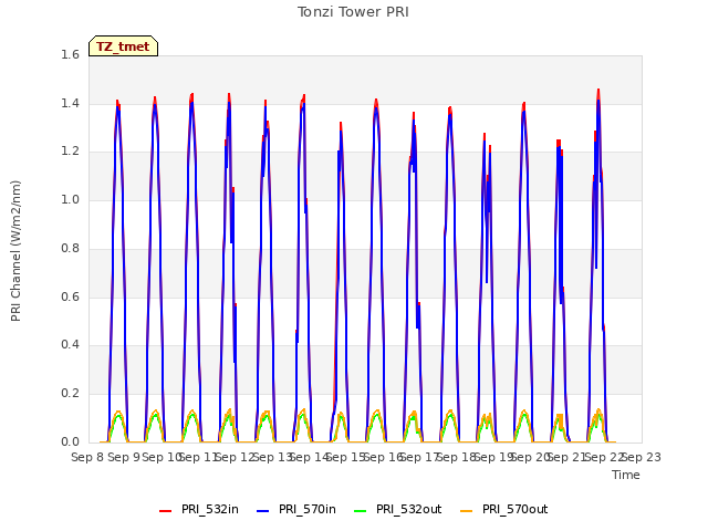 plot of Tonzi Tower PRI