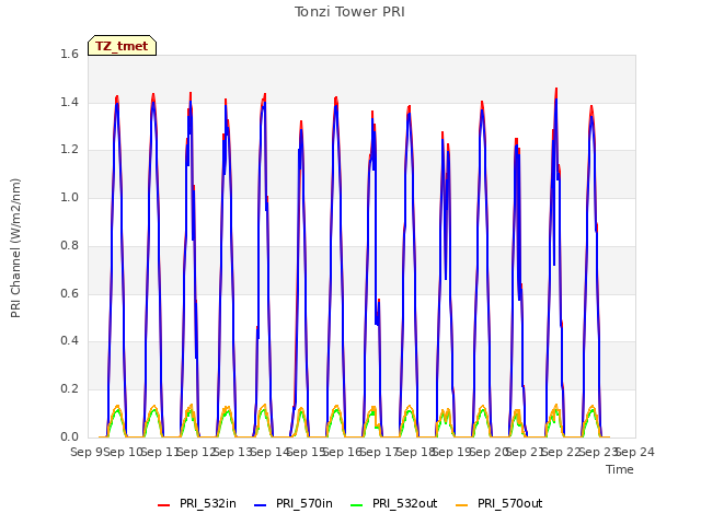 plot of Tonzi Tower PRI