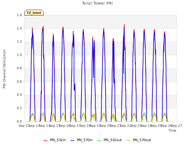 plot of Tonzi Tower PRI