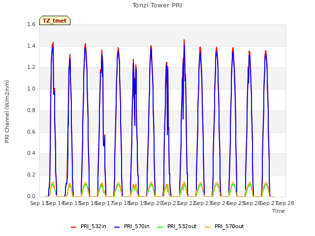 plot of Tonzi Tower PRI