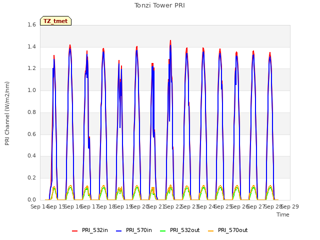 plot of Tonzi Tower PRI